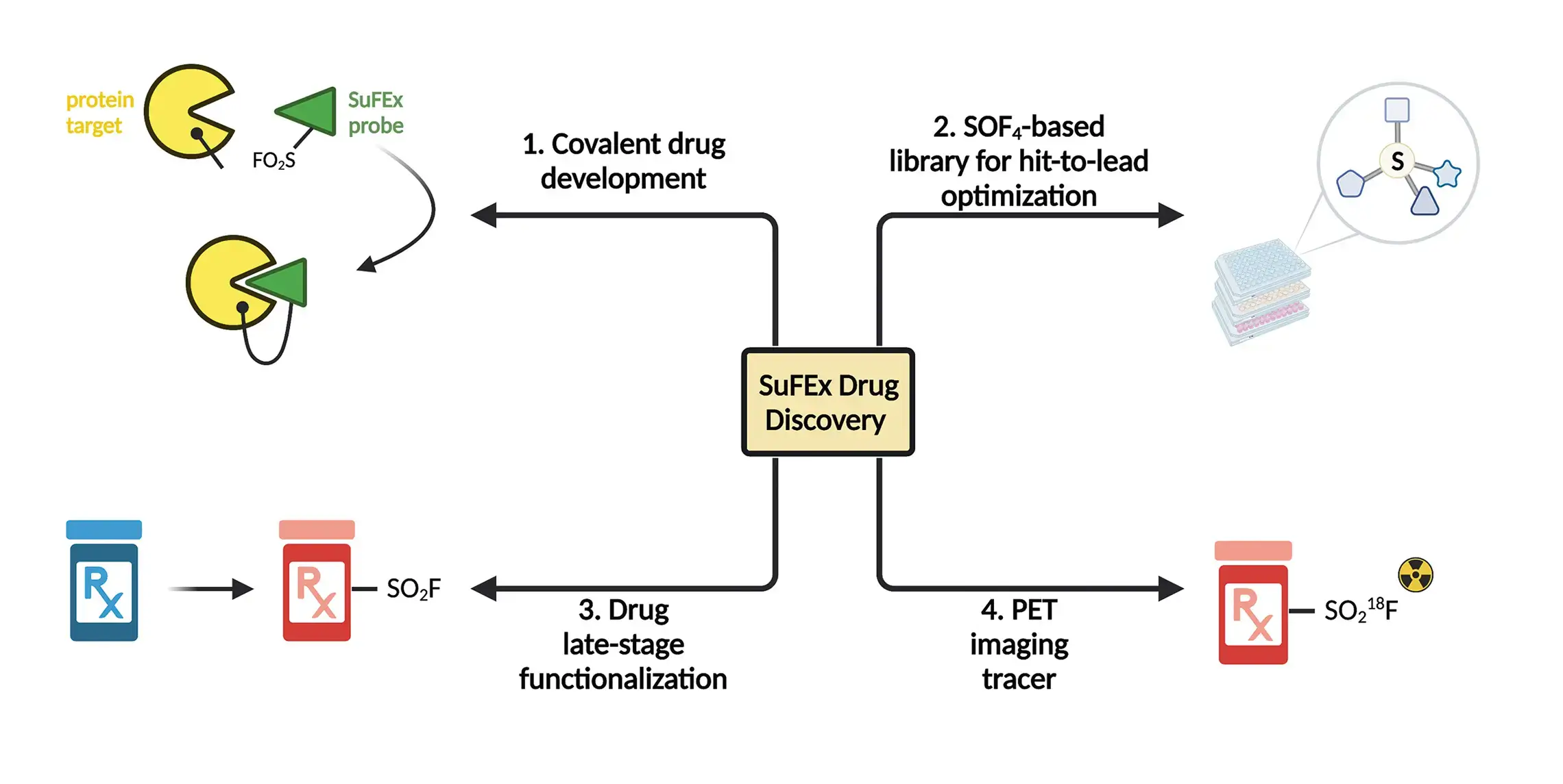 Click Chemistry Sufex Enabled Drug Discovery